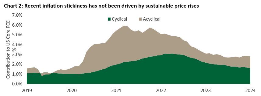 Chart 2: Recent inflation stickiness has not been driven by sustainable price rises